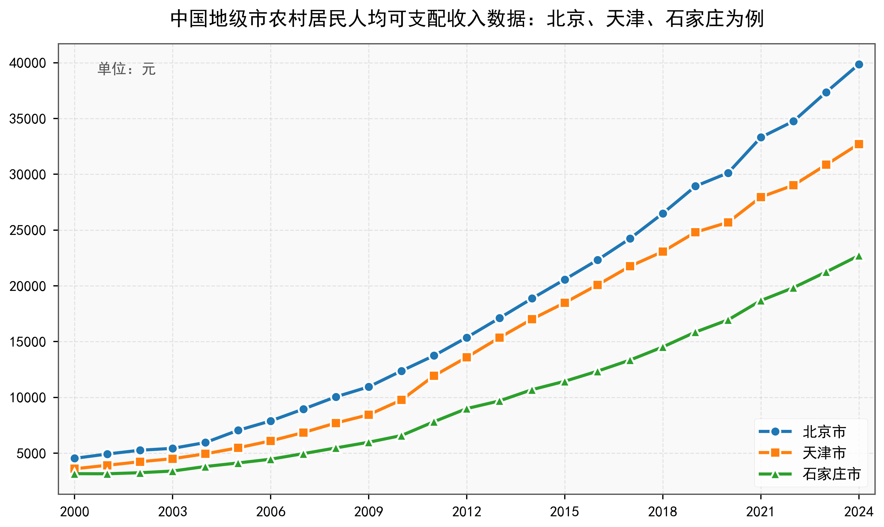 中国地级市农村居民人均可支配收入数据：2000-2024年